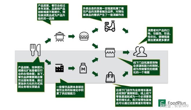餐飲的預包裝食品化 源起、發展、啟示、創業思考以及未來發展